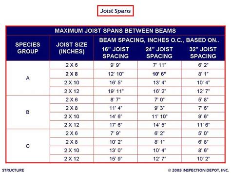 double 2x6 beam span chart